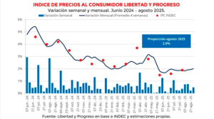 La inflación en Argentina de agosto se mantuvo en niveles bajos